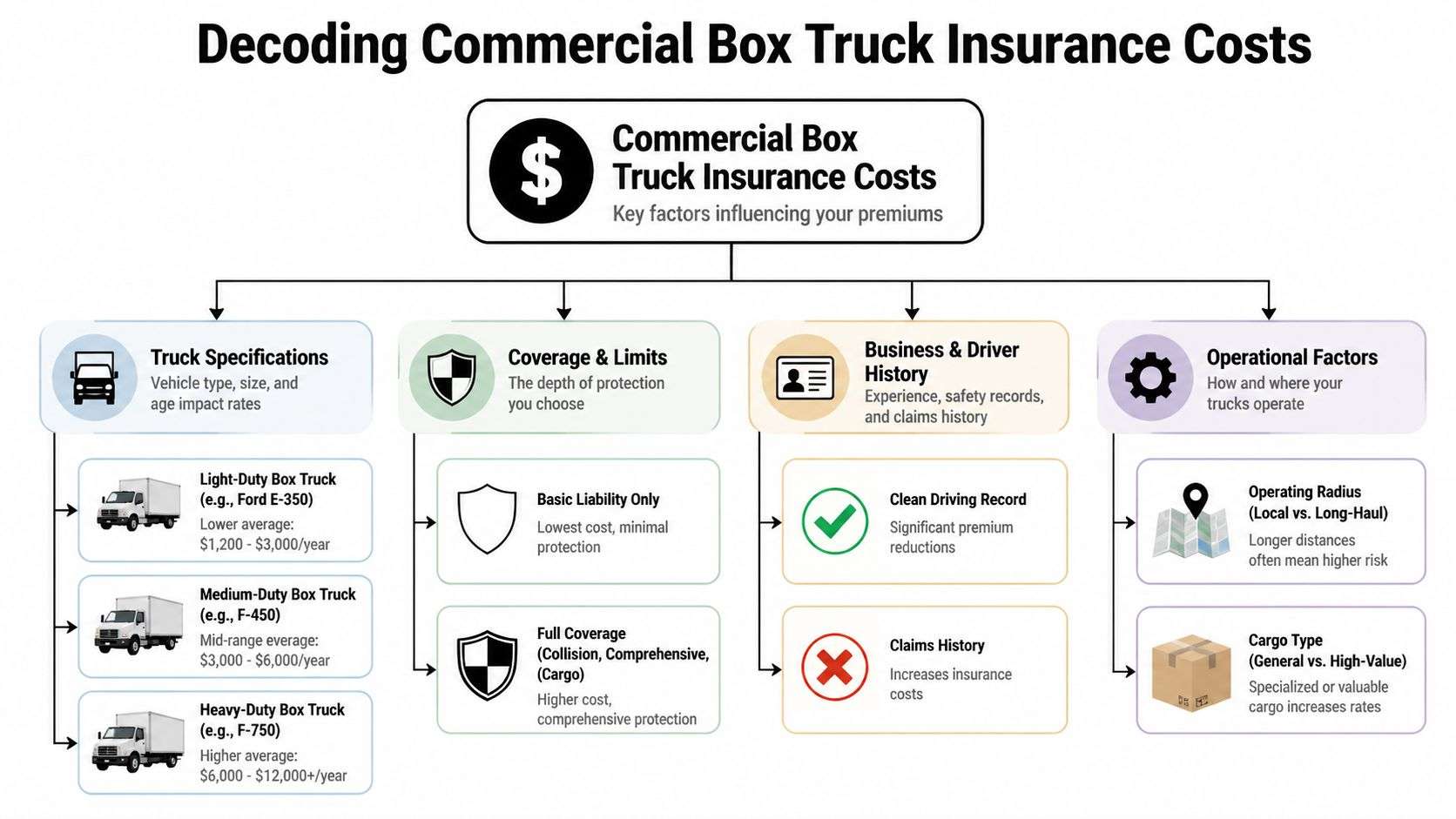 An infographic titled Decoding Commercial Box Truck Insurance Costs detailing key factors influencing vehicle insurance premiums.