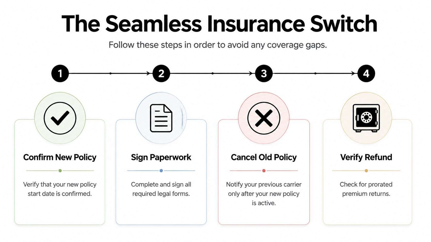 A four-step infographic illustrating how to switch insurance providers without any gaps in your coverage.