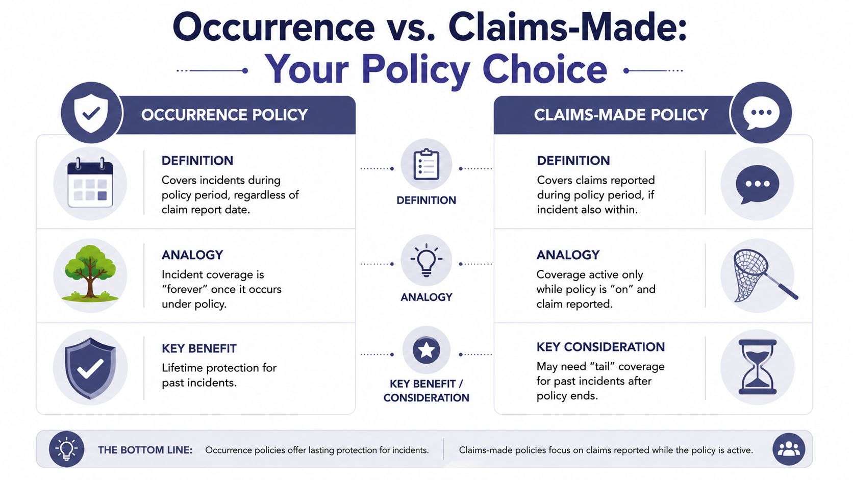 malpractice insurance for dentists victorville insurance comparison Malpractice Insurance for Dentists Victorville: 2026 Guide For dentists evaluating malpractice insurance for dentists Victorville, the question isn't whether claims happen only to careless providers. It is whether your current coverage matches the way you practice in California's High Desert. A comparative chart illustrating the differences between occurrence and claims-made insurance policies for professional liability.