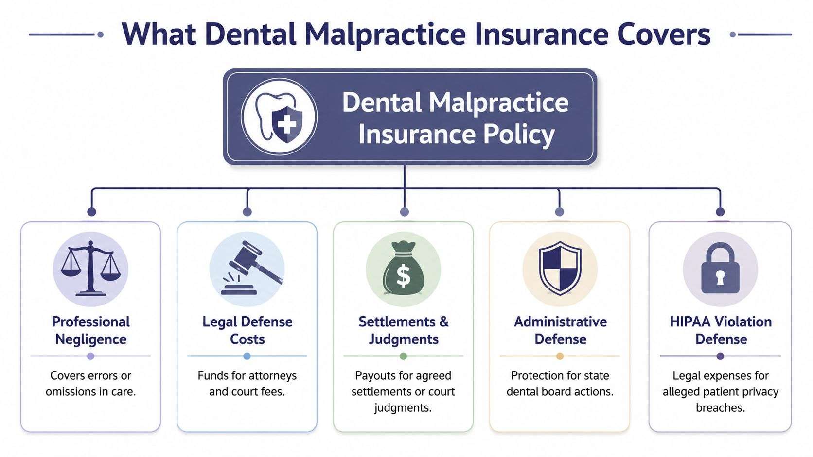malpractice insurance for dentists victorville insurance coverage Malpractice Insurance for Dentists Victorville: 2026 Guide For dentists evaluating malpractice insurance for dentists Victorville, the question isn't whether claims happen only to careless providers. It is whether your current coverage matches the way you practice in California's High Desert. An infographic detailing five key coverage areas included in a standard dental malpractice insurance policy.