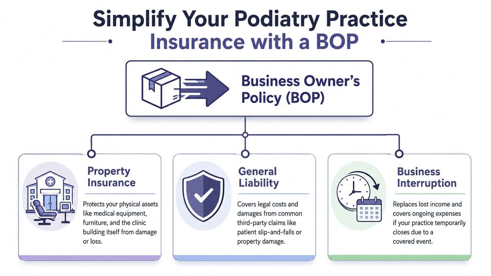 A diagram illustrating a Business Owner's Policy for podiatry practices, highlighting property insurance, general liability, and business interruption.