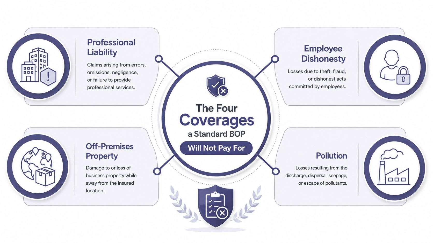A diagram outlining four types of business losses not typically covered by a standard BOP insurance policy.