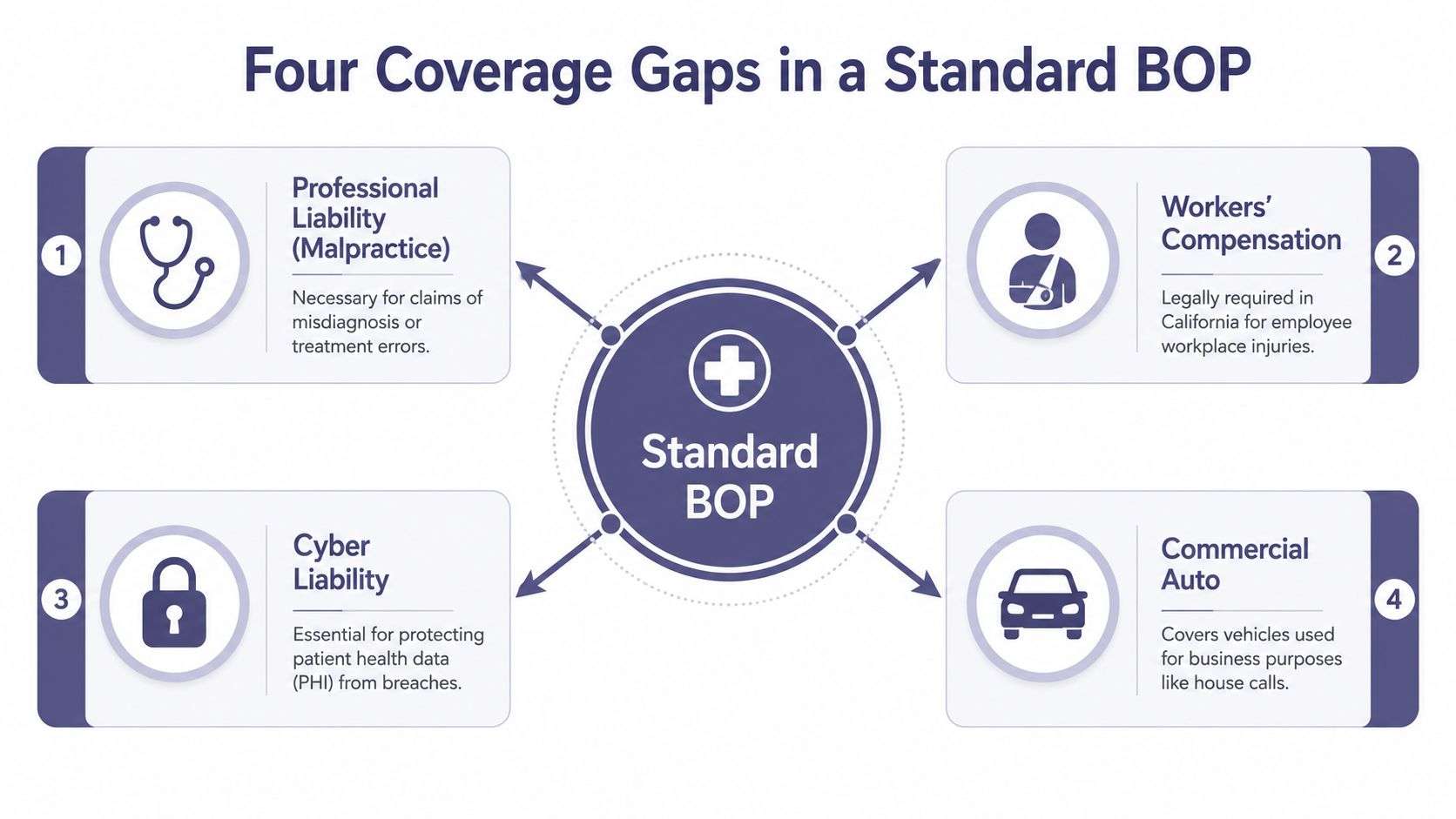An infographic detailing four insurance coverage gaps found in a standard business owner policy for medical practices.