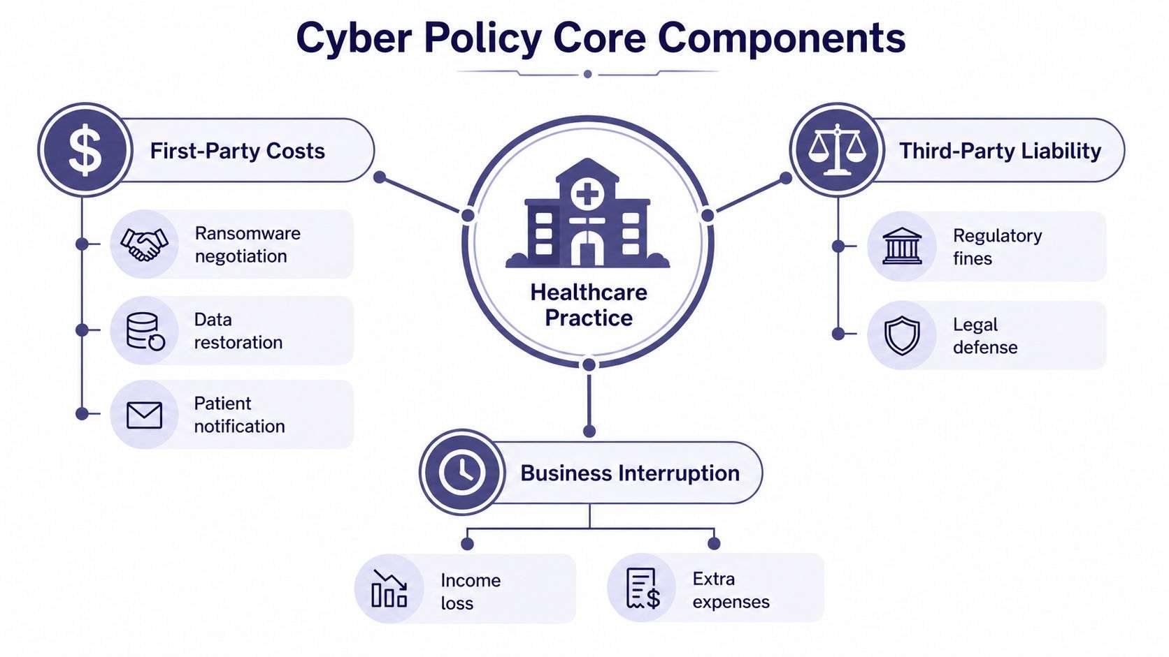 A diagram illustrating the core components of cyber liability insurance for healthcare practices, including first-party costs, third-party liability, and business interruption.