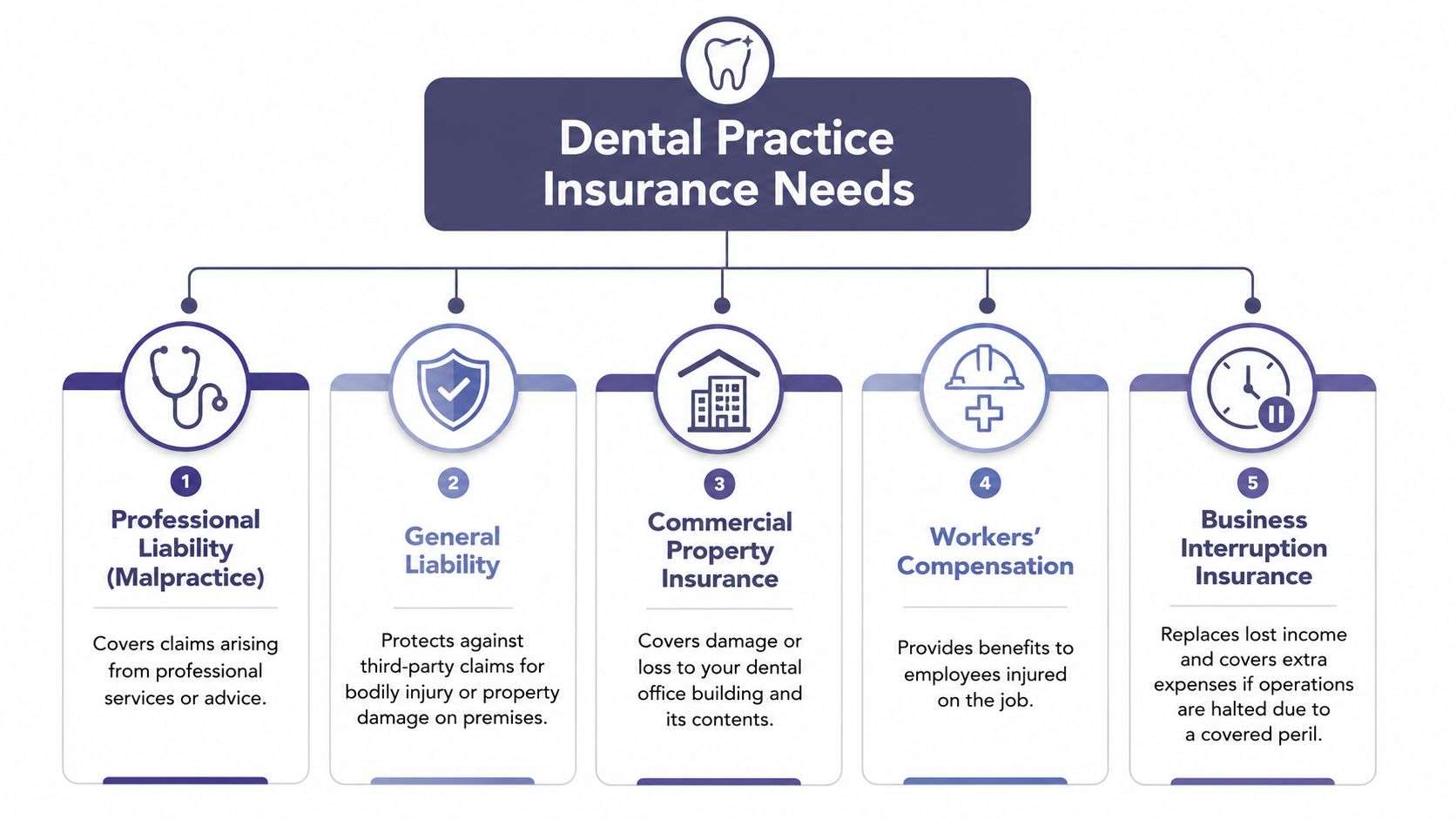 A diagram outlining the five key types of insurance policies required for a dental practice business.