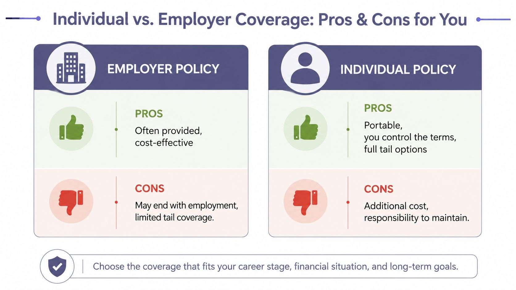 A comparison chart highlighting the pros and cons of employer-provided versus individual professional liability insurance coverage.