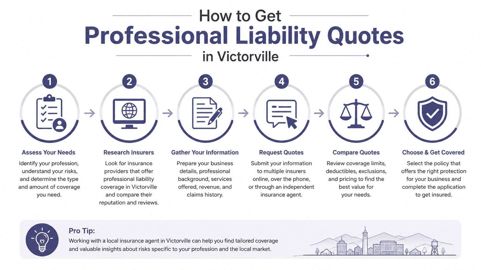 A six-step infographic guide on how to get professional liability insurance quotes in the city of Victorville.