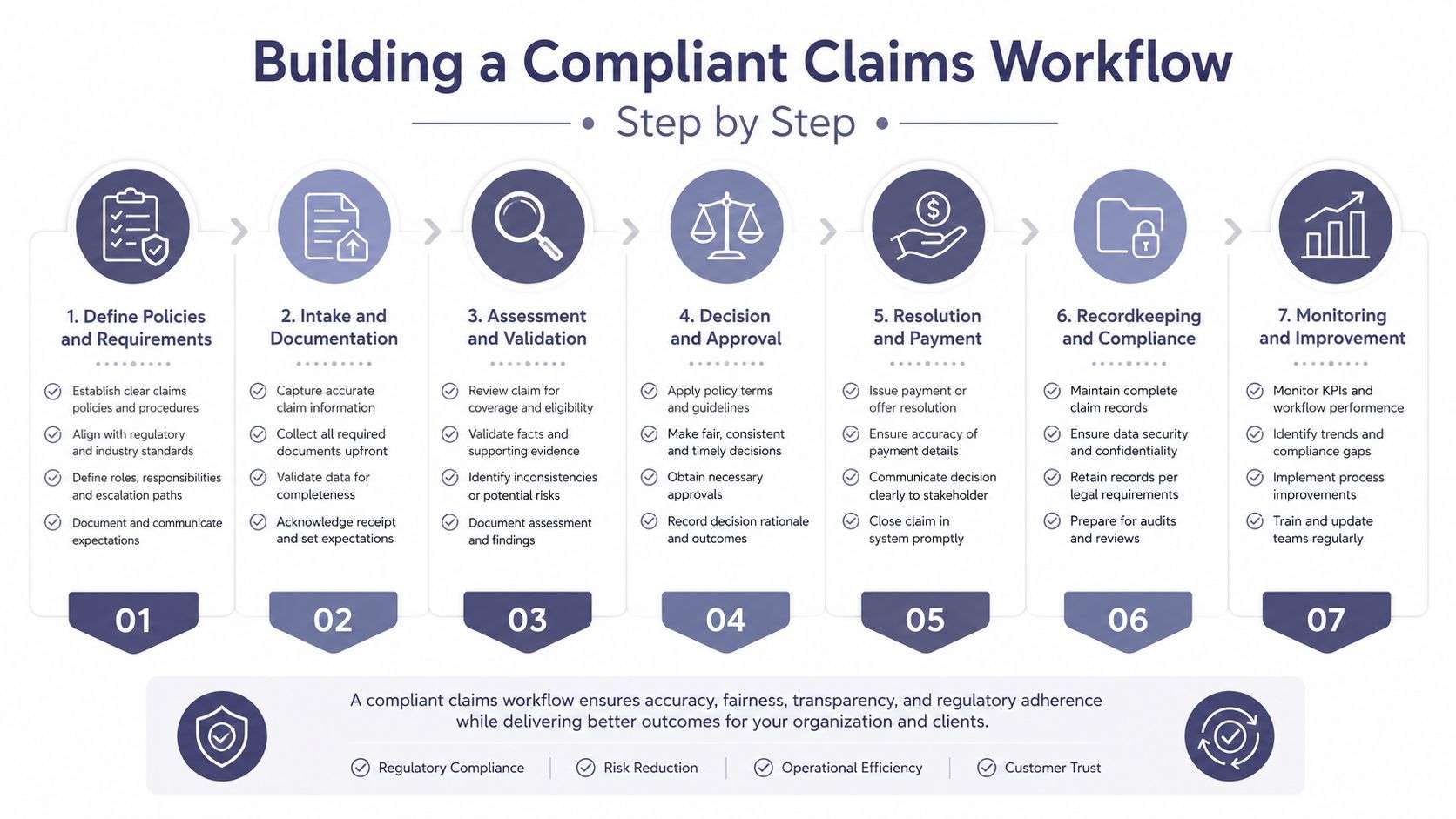 A seven-step workflow diagram outlining the process for building a compliant and efficient claims management system.