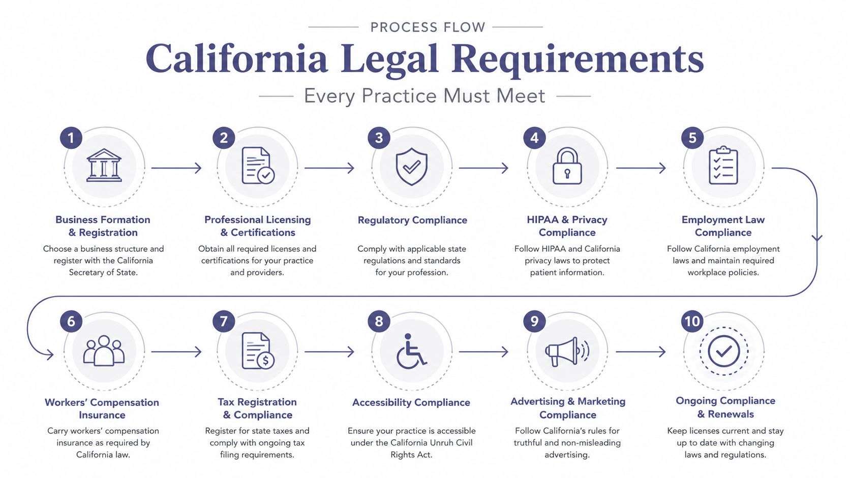 A process flow infographic outlining ten essential California legal requirements for medical or professional practice compliance.