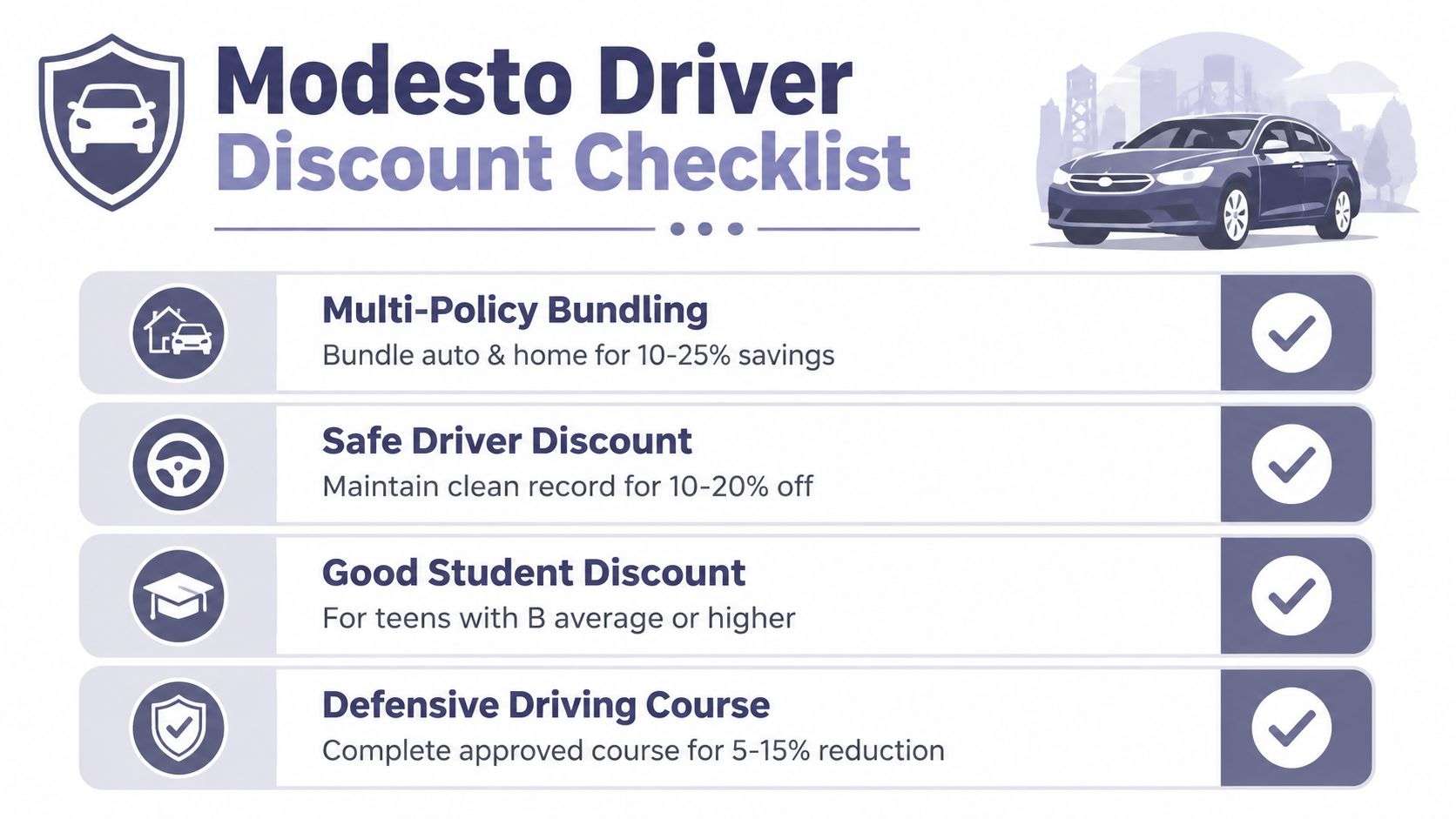 auto insurance modesto california driver discounts Auto Insurance Modesto California: 2026 Local Driver Guide Cheap auto insurance looks smart until a claim exposes what you bought. In Modesto, that mistake got more expensive on January 1, 2025, when California raised its minimum auto-liability limits for the first time since 1967, moving from 15/30/5 to 30/60/15 according to legal commentary. If you're shopping only for the lowest monthly number, you're probably shopping for the wrong thing. A checklist graphic for Modesto drivers displaying four different auto insurance discounts and their corresponding savings percentages.