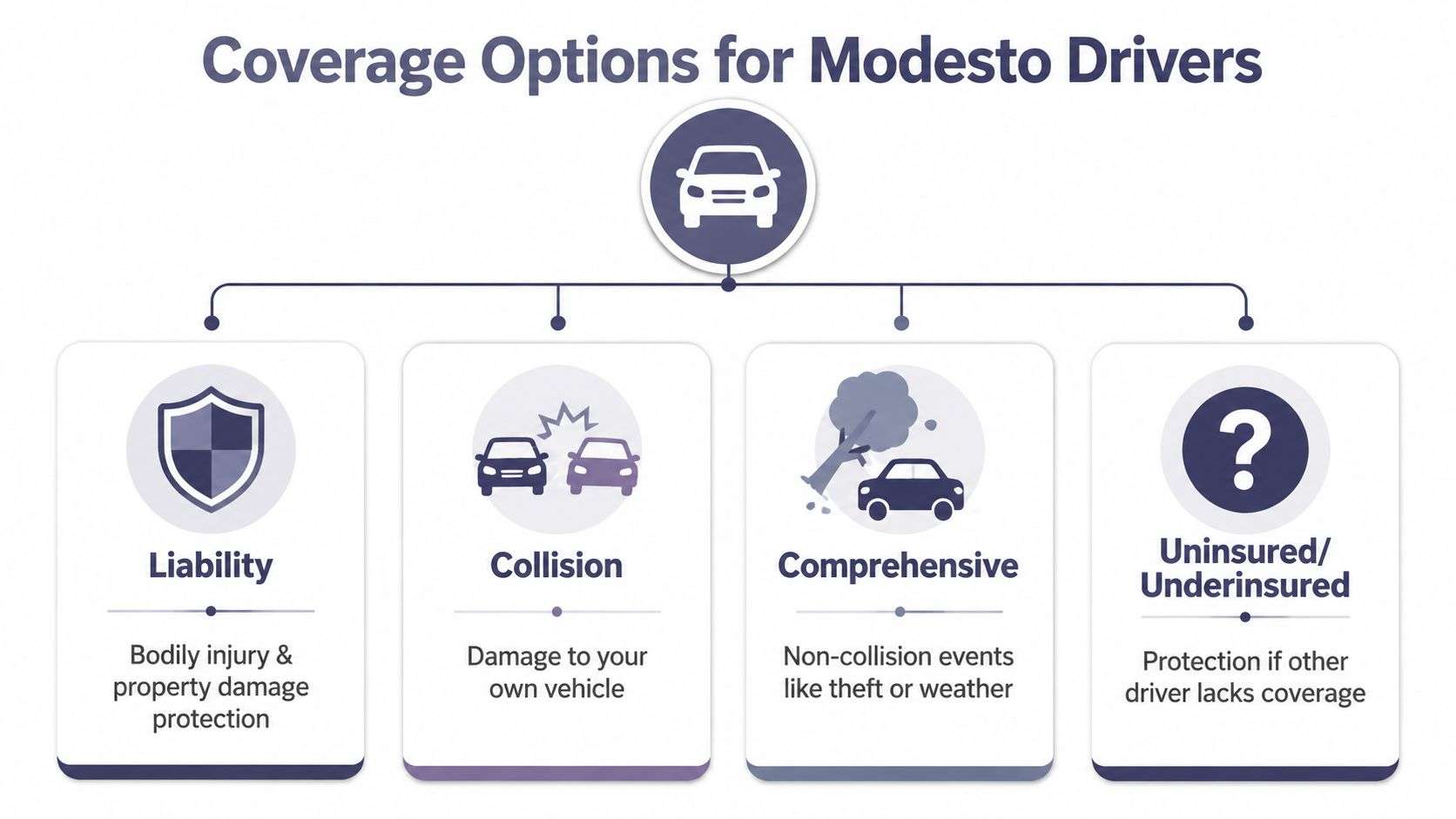 auto insurance modesto california insurance coverage Auto Insurance Modesto California: 2026 Local Driver Guide Cheap auto insurance looks smart until a claim exposes what you bought. In Modesto, that mistake got more expensive on January 1, 2025, when California raised its minimum auto-liability limits for the first time since 1967, moving from 15/30/5 to 30/60/15 according to legal commentary. If you're shopping only for the lowest monthly number, you're probably shopping for the wrong thing. An infographic showing four common types of auto insurance coverage options available for drivers in Modesto.