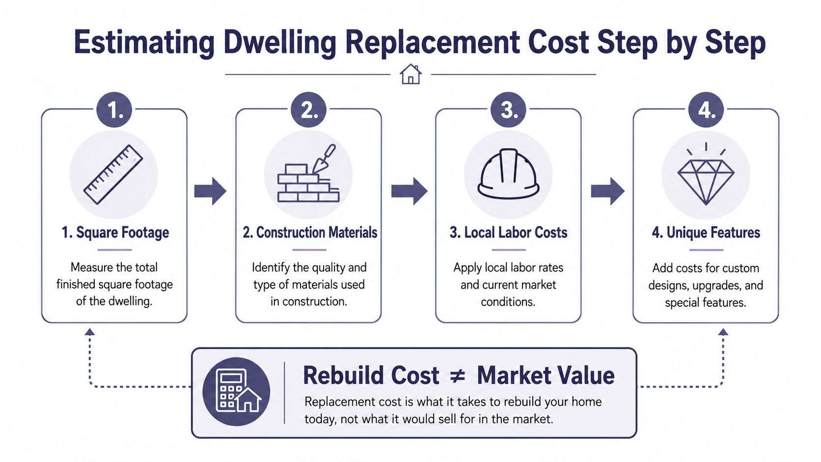 A four-step infographic showing how to calculate the replacement cost of a home for insurance purposes.