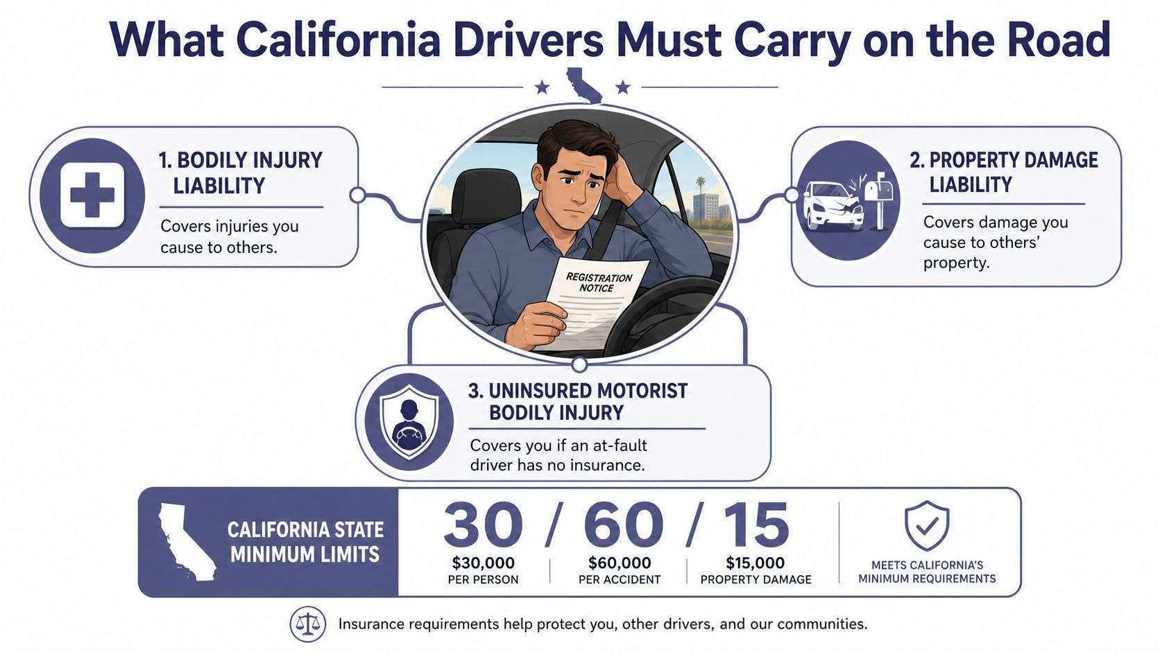 An infographic showing California minimum car insurance requirements including bodily injury, property damage, and uninsured motorist coverage.