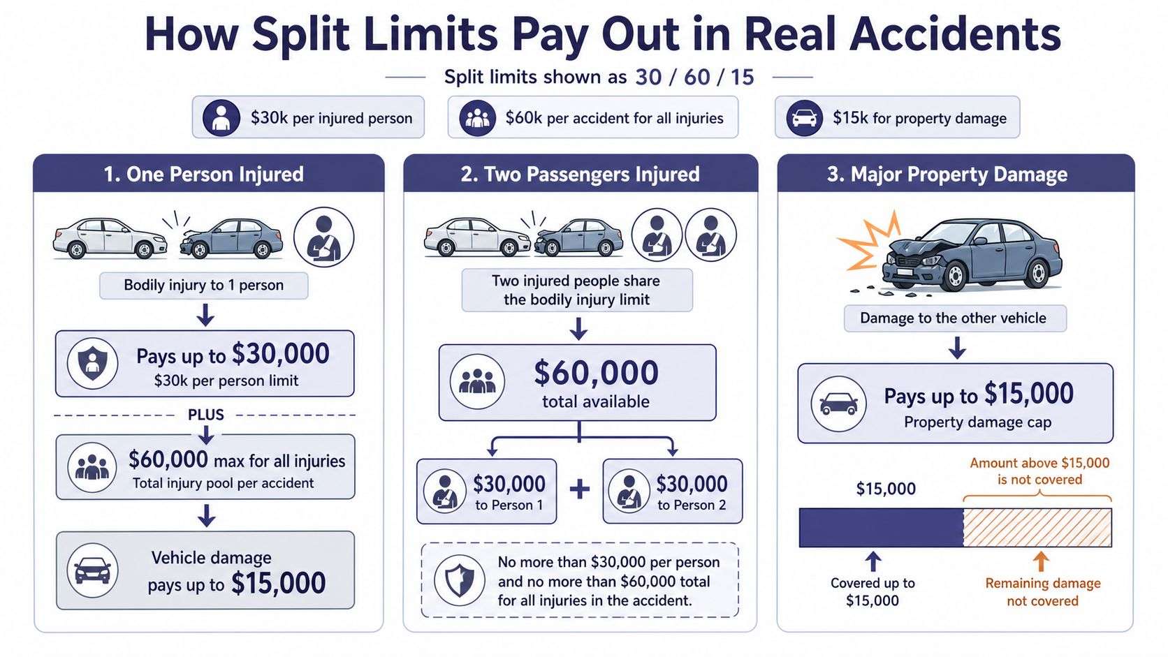 An infographic explaining how split limit auto insurance works using the example of a 30/60/15 policy.
