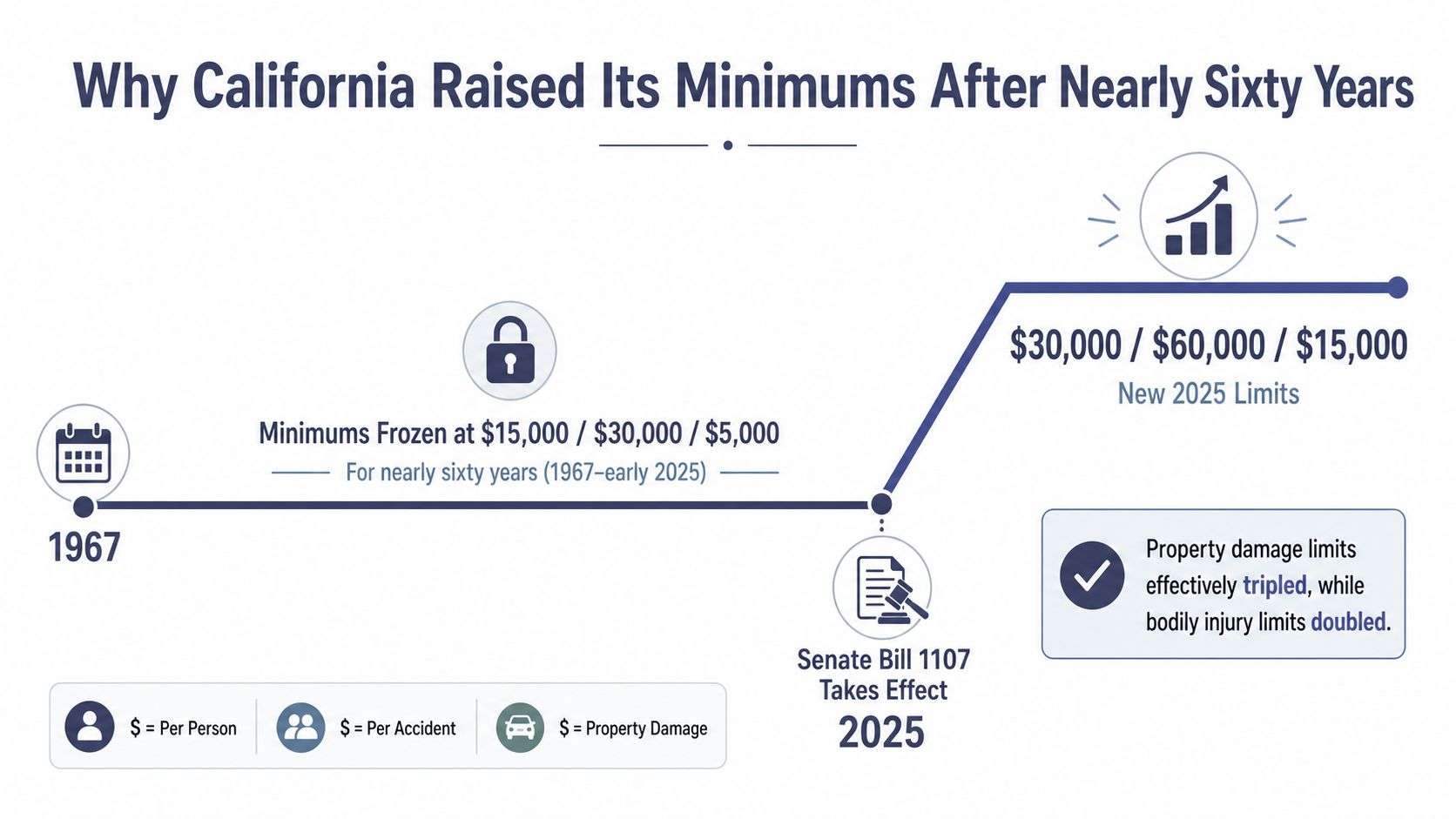 A timeline graphic showing California's car insurance minimums increasing from 1967 to 2025 under Senate Bill 1107.