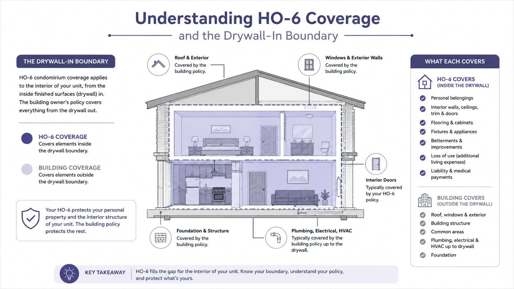An infographic explaining HO-6 condo insurance coverage, showing the distinction between interior unit coverage and building structure coverage.