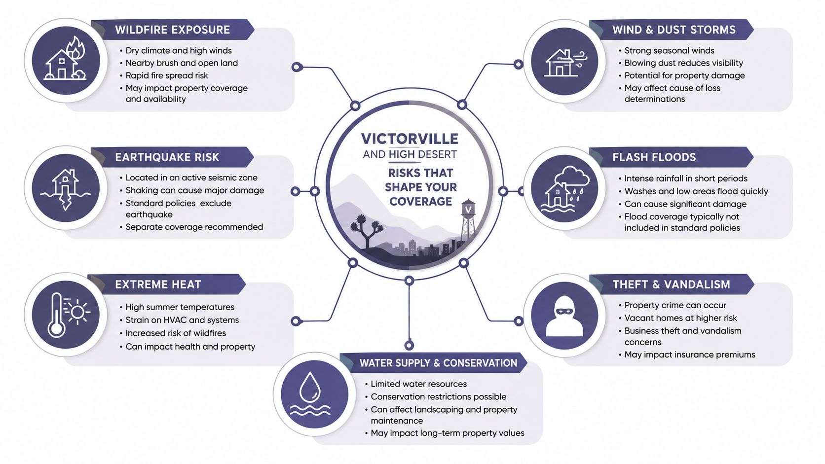 An infographic detailing environmental and property risks for insurance coverage in Victorville and the High Desert area.