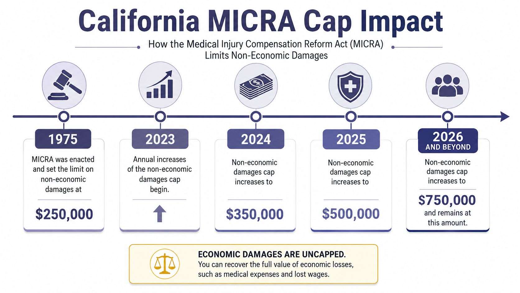 A timeline chart illustrating the historical and future changes to California medical non-economic damages caps from 1975 to 2026.