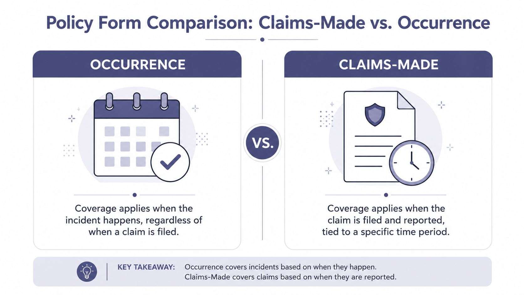 A comparison chart explaining the differences between occurrence and claims-made professional liability insurance policy forms.
