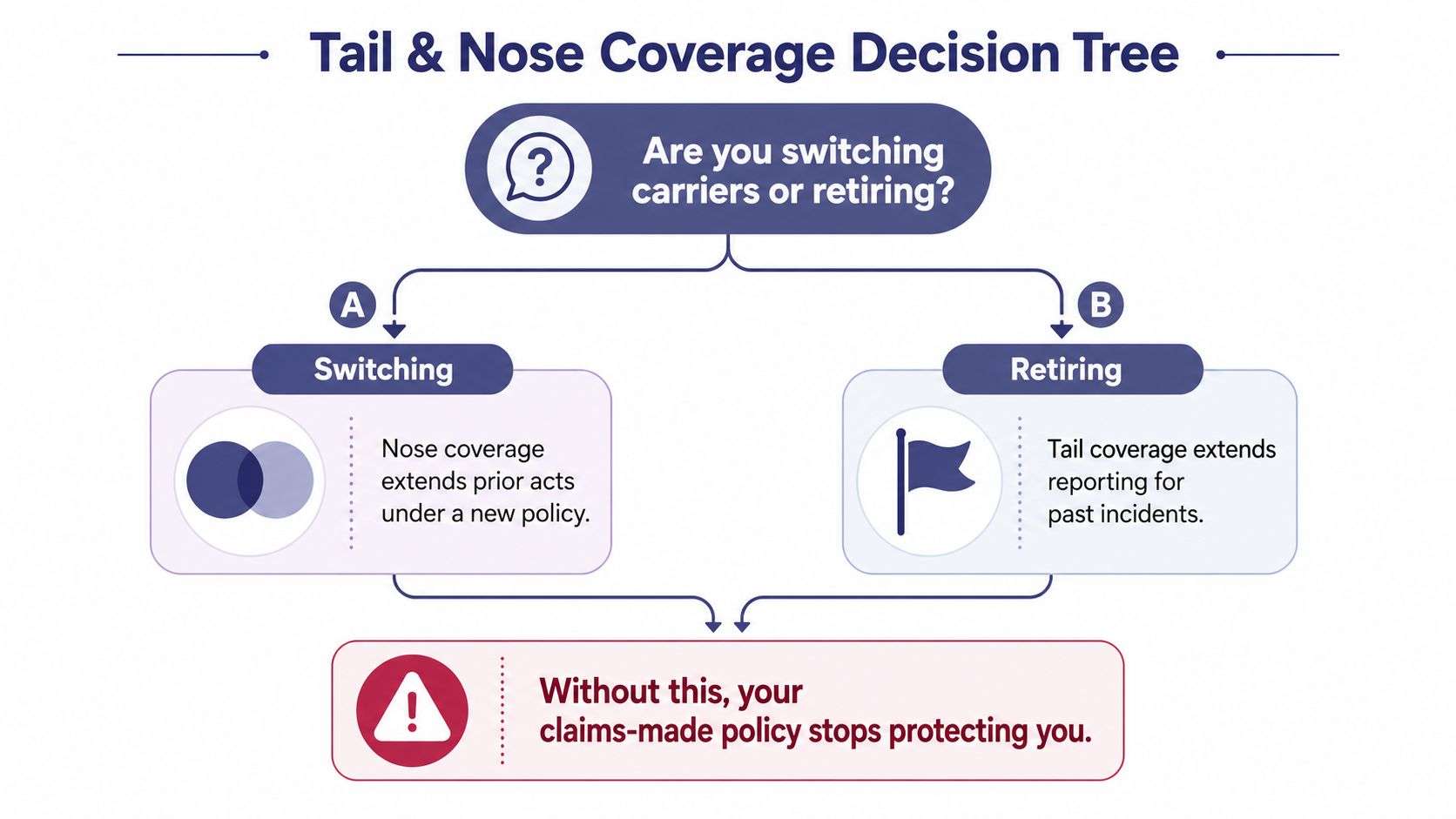 A decision tree flowchart explaining how nose and tail coverage protects family doctors switching carriers or retiring.