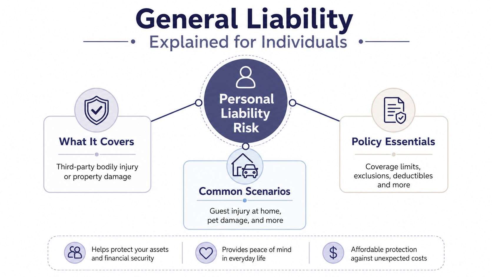 general liability insurance for individuals personal liability General Liability Insurance for Individuals: 2026 Guide That's where general liability insurance for individuals gets confusing, because the phrase sounds commercial, but the risk is often personal. Most California households already rely on liability protection inside home, auto, and umbrella policies, yet there are a few narrow situations where a standalone policy, or a business-style liability form, starts to matter. An infographic titled General Liability Explained for Individuals, outlining coverage, common scenarios, and key policy essentials.