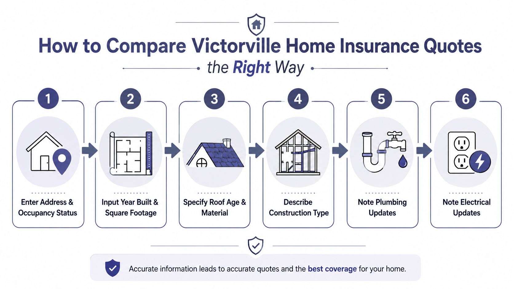 A step-by-step infographic showing how to compare home insurance quotes in Victorville using six specific criteria.