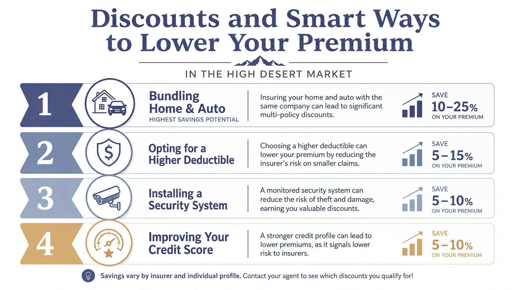 An infographic titled Discounts and Smart Ways to Lower Your Premium detailing four effective methods for insurance savings.
