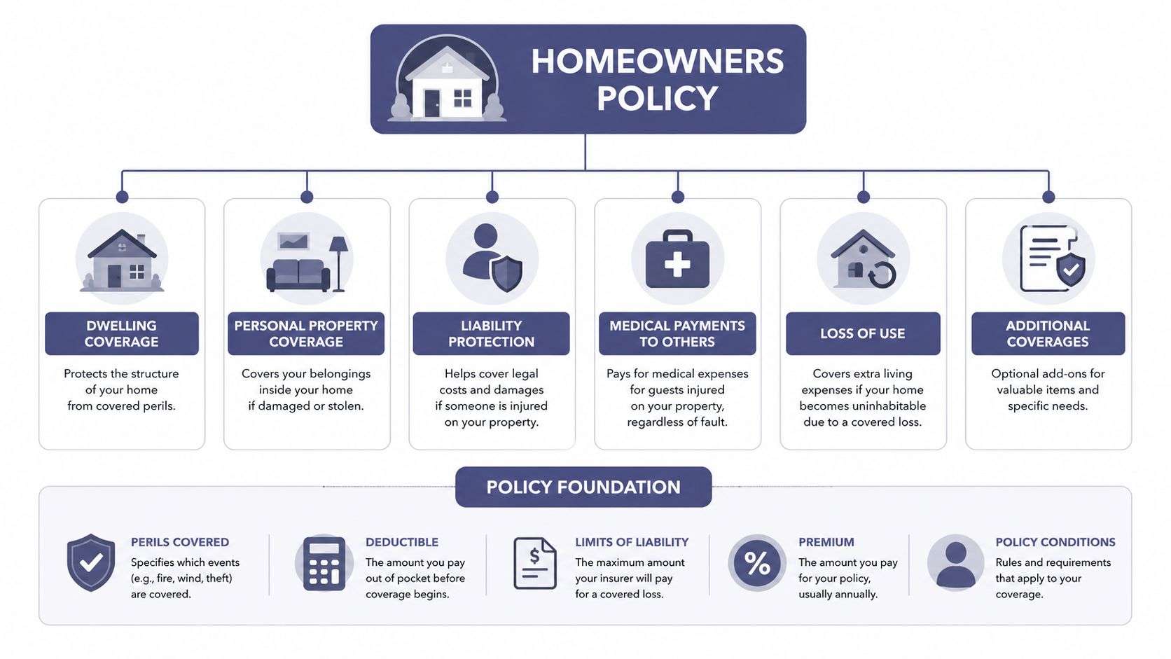 An infographic detailing the various components of a homeowners insurance policy including coverage types and policy foundation elements.