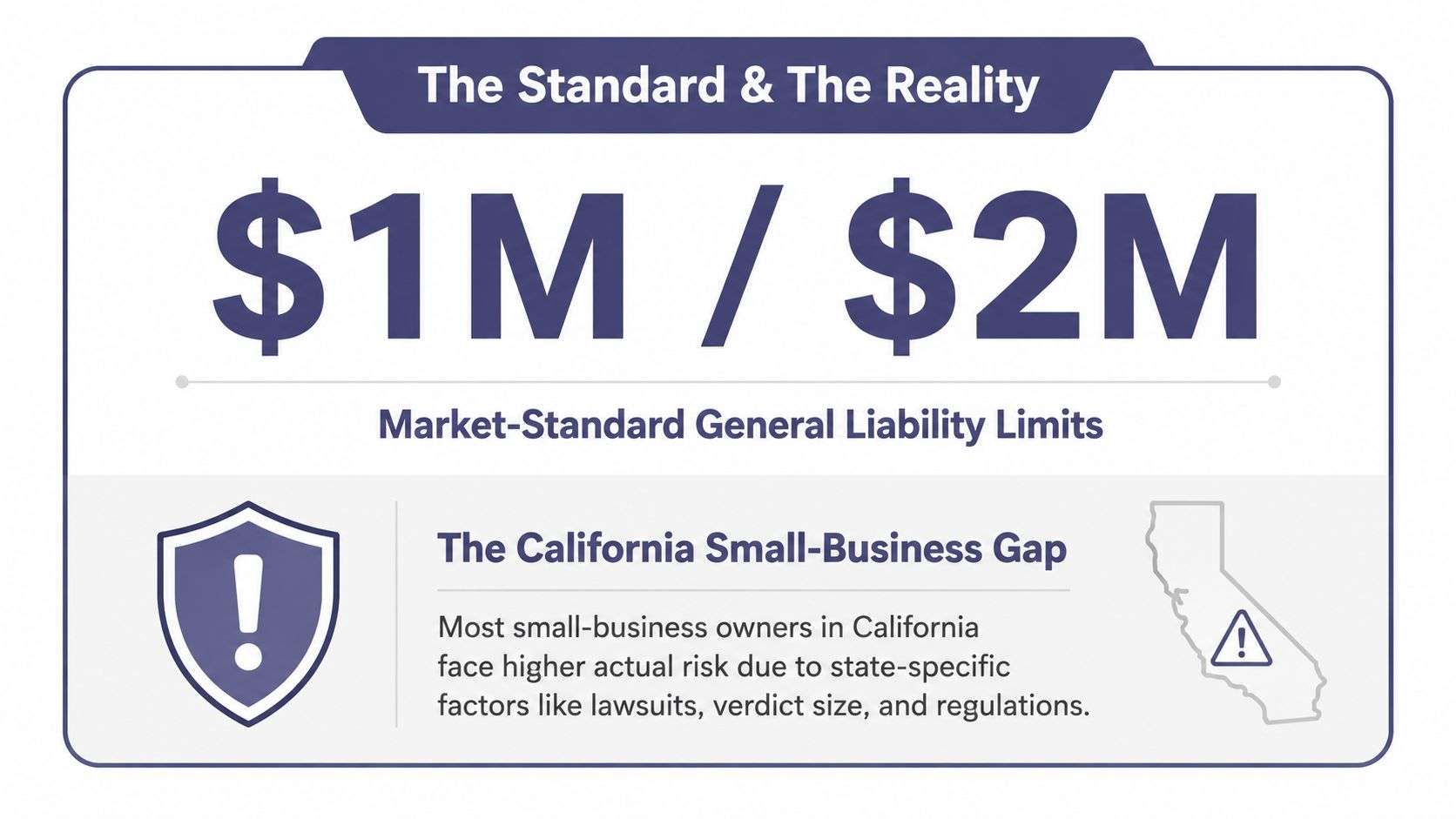 how much general liability insurance do i need liability limits How Much General Liability Insurance Do I Need $1 million per occurrence and $2 million aggregate is the market-standard baseline for general liability insurance. In California, contractors and contract-driven businesses often need $2 million per occurrence and $4 million aggregate, or higher, to satisfy leases, licenses, and project requirements. An infographic highlighting the market-standard general liability insurance limits of one million to two million dollars.