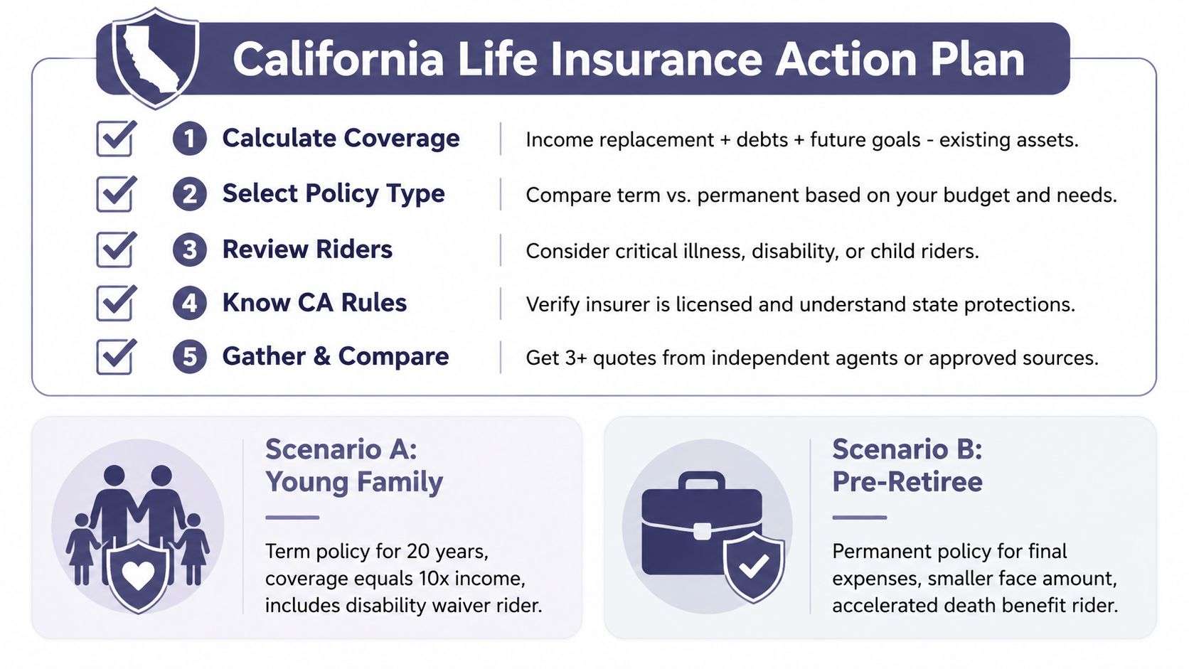 how to choose life insurance action plan How to Choose Life Insurance: A California Buyer's Guide That question is the proper starting point for how to choose life insurance. The right policy isn't automatically the cheapest policy, the largest policy, or the one with the most features. It's the policy that closes the financial gap between what your family would need and what your existing assets and coverage would provide. A 5-step checklist for California life insurance planning with examples for young families and pre-retirees.