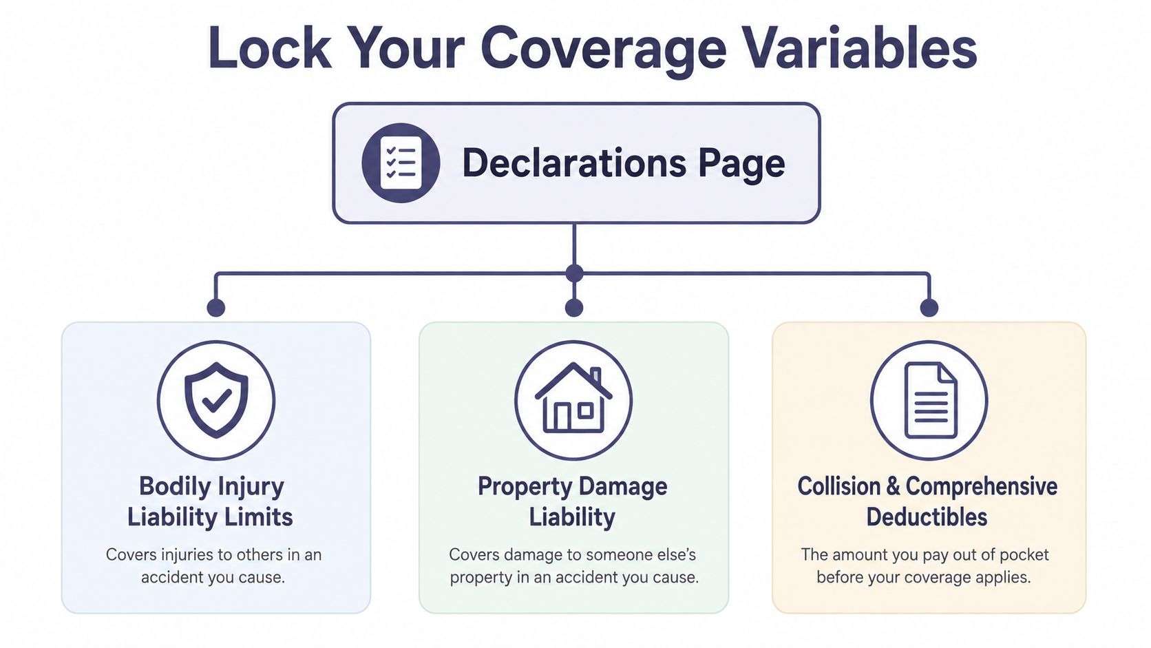 A diagram explaining three key auto insurance coverage variables found on a declarations page document.