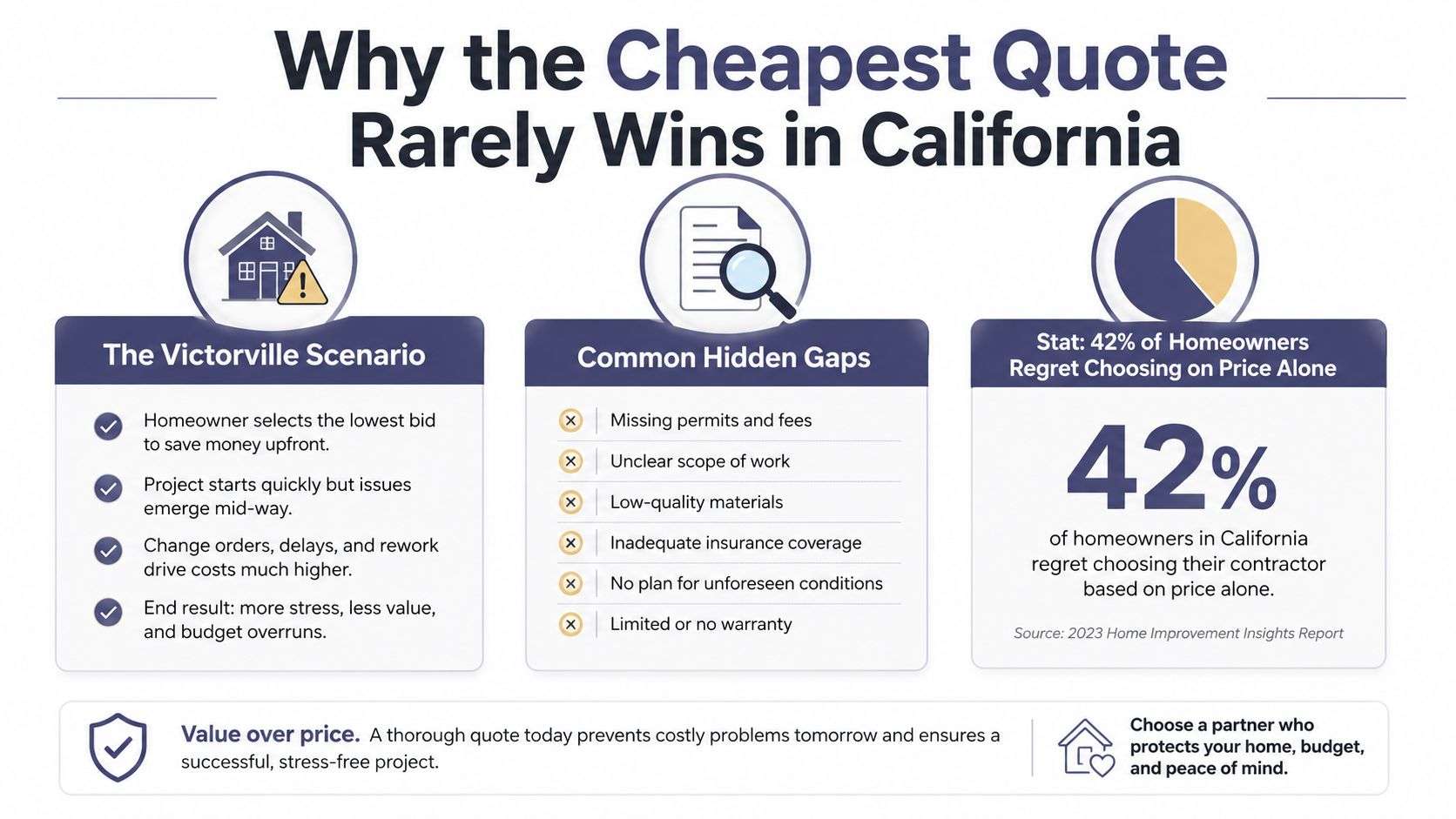 An infographic explaining why choosing the cheapest home contractor quote often leads to project problems and regrets.