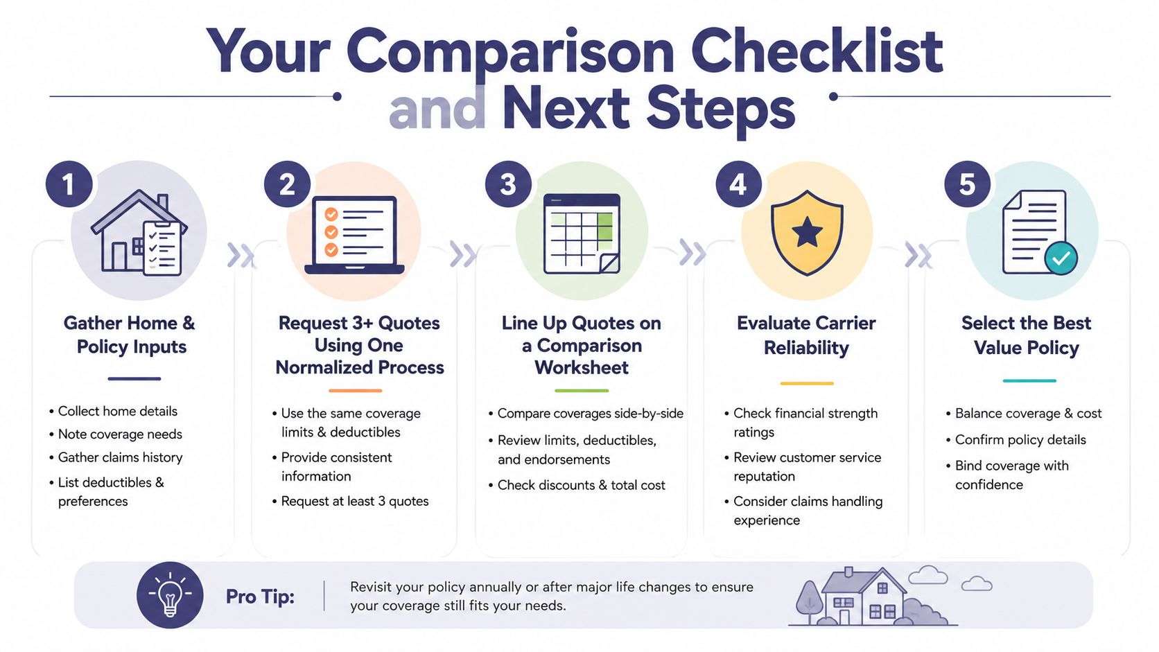 A five-step comparison checklist for homeowners to evaluate and select the best insurance policies.