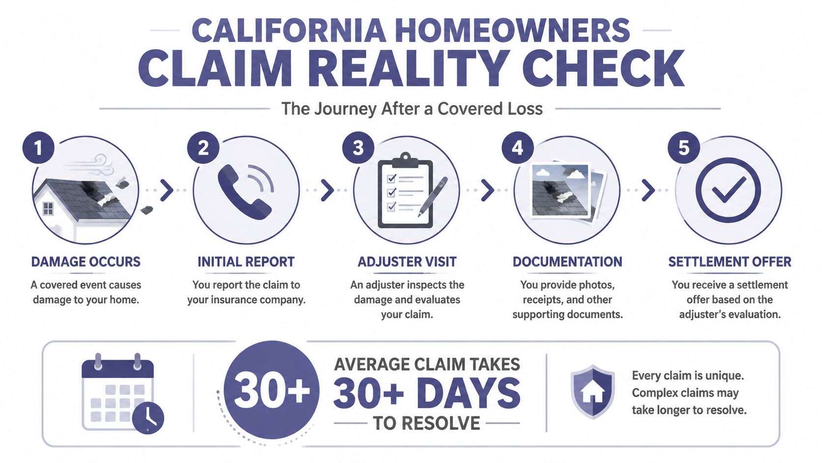 An infographic showing the five steps of the California homeowners insurance claim process from damage to settlement.