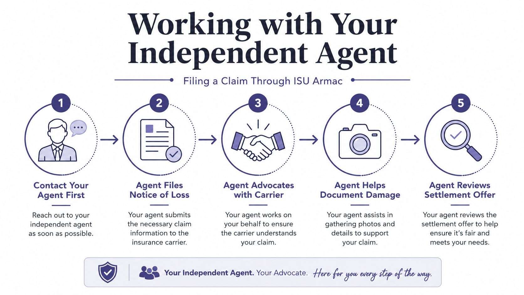 A five-step infographic showing the process of filing a home insurance claim through an independent agent.