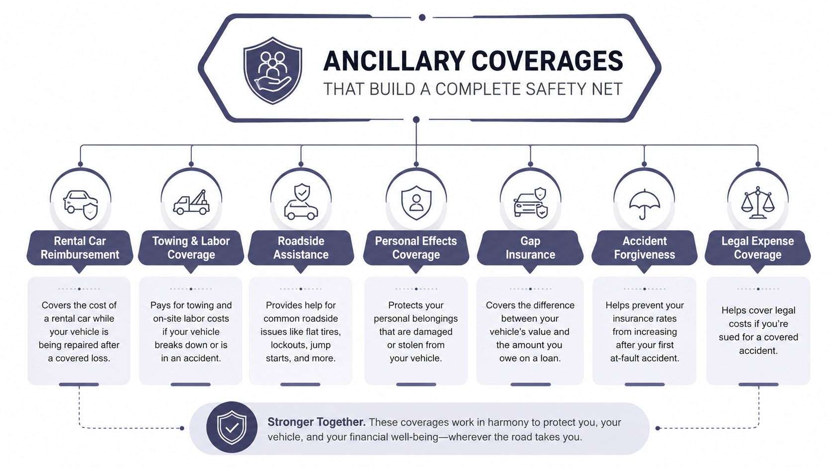 A diagram illustrating seven different types of ancillary insurance coverages for drivers to build a safety net.
