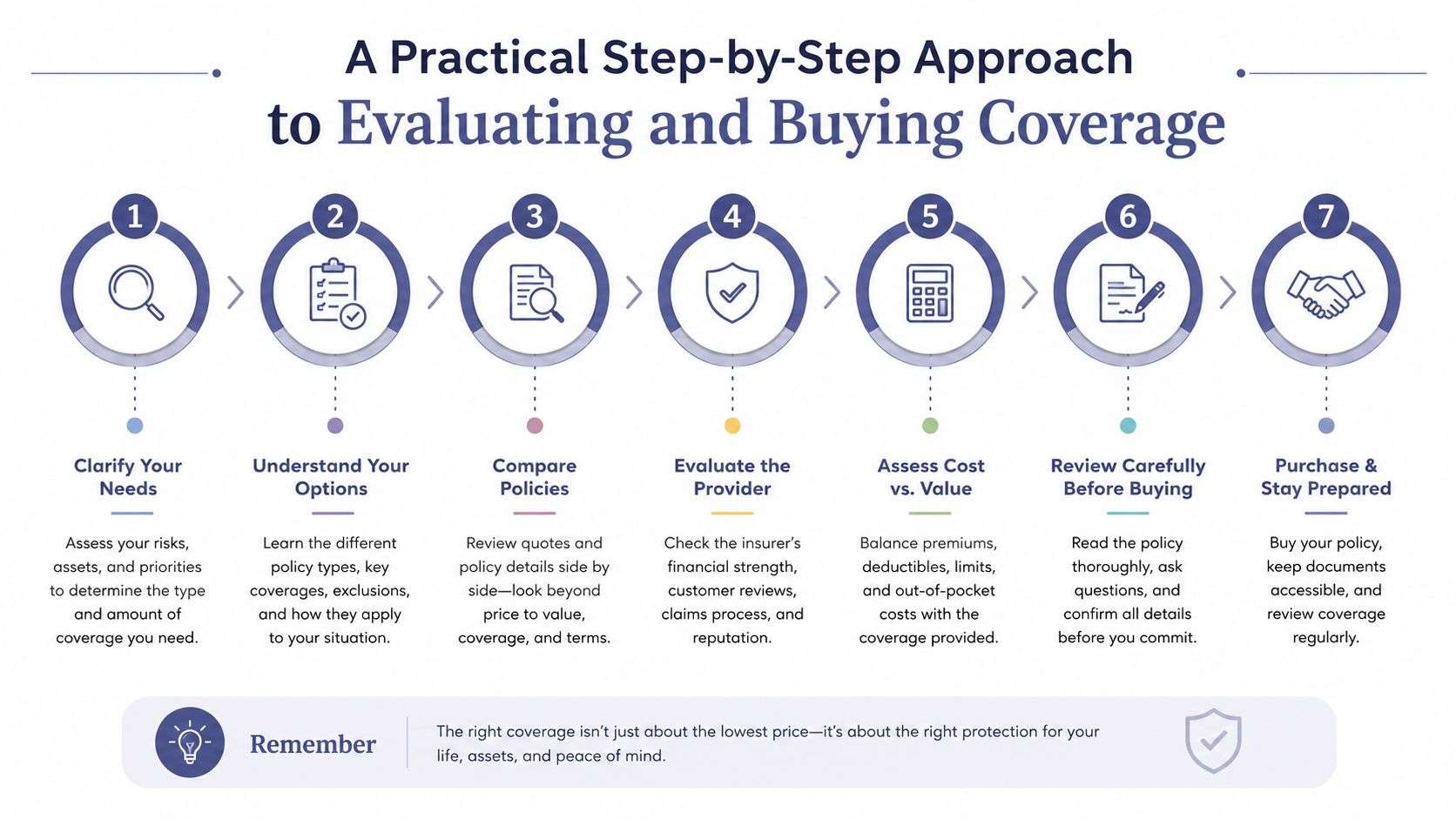 A seven-step infographic titled A Practical Step-by-Step Approach to Evaluating and Buying Coverage for insurance policies.