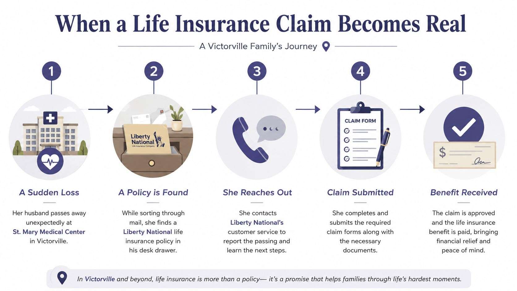 life insurance claim process infographic Life Insurance Claim Process in California A death in the family turns ordinary paper into a deadline. In Victorville, that usually means a spouse, adult child, or close relative is sitting at the kitchen table with a shoebox of mail, a folder of old policy papers, and no clear idea what to do first. Grief makes people stall, but the life insurance claim process rewards the person who gets organized fast, keeps copies of everything, and asks the right questions before signing anything. A five-step infographic showing the life insurance claim process, starting from a loss to receiving benefits.