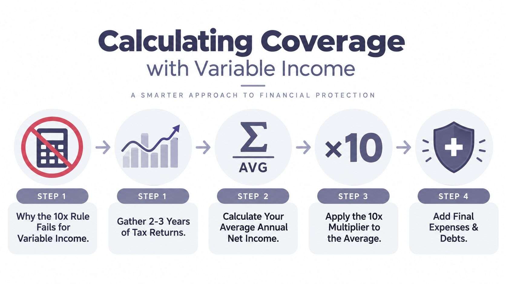 life insurance for self employed coverage calculation Life Insurance for Self Employed: A California Guide Life insurance for self-employed professionals has to account for more than age and a preferred monthly premium. Your income may vary, your business may carry debt, and your tax returns may show less income than your gross revenue suggests. The right approach combines a realistic coverage calculation, organized financial documentation, and guidance from a local independent agency that understands how business owners earn money. An infographic showing four steps to calculate life insurance coverage for individuals with variable income.