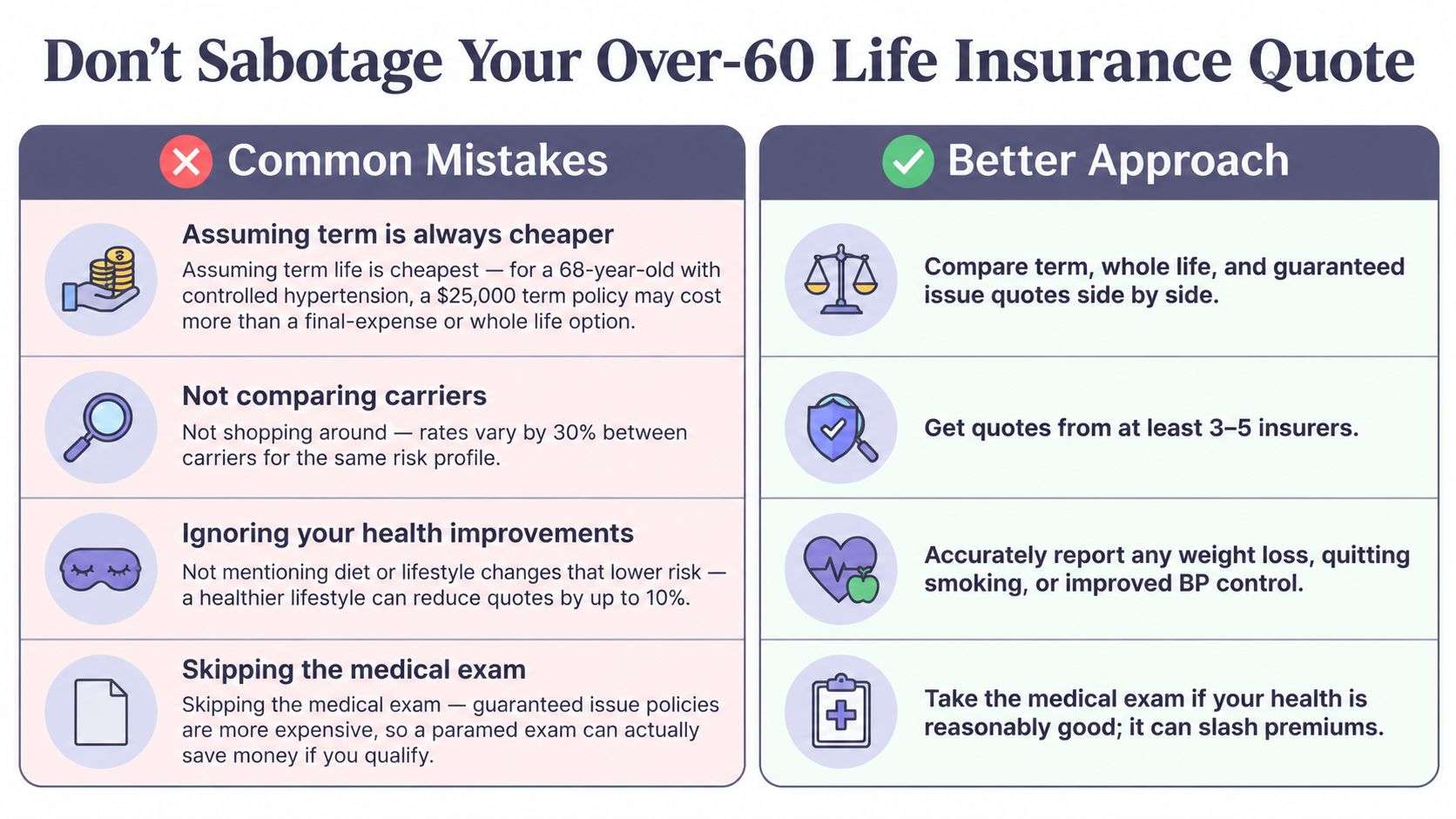 life insurance quotes over 60 comparison chart 1 Life Insurance Quotes Over 60: California Guide That surprise isn't random. Life insurance quotes over 60 reflect sharper mortality risk, tighter underwriting, and a market that doesn't price all carriers the same way. If you shop like everyone's quote is interchangeable, you'll miss the issue, the spread between carriers can be wide enough to change the product you should buy, not just the monthly bill. A comparison chart showing common mistakes and better approaches for seniors obtaining life insurance quotes.