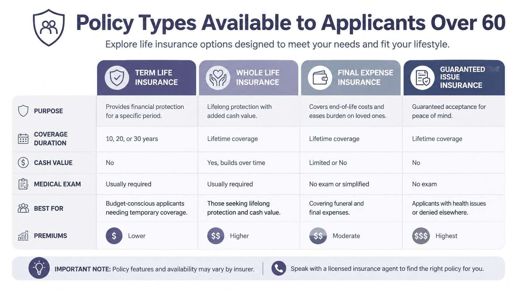 life insurance quotes over 60 comparison chart Life Insurance Quotes Over 60: California Guide That surprise isn't random. Life insurance quotes over 60 reflect sharper mortality risk, tighter underwriting, and a market that doesn't price all carriers the same way. If you shop like everyone's quote is interchangeable, you'll miss the issue, the spread between carriers can be wide enough to change the product you should buy, not just the monthly bill. A comparison chart outlining four types of life insurance policies available for applicants over age 60.