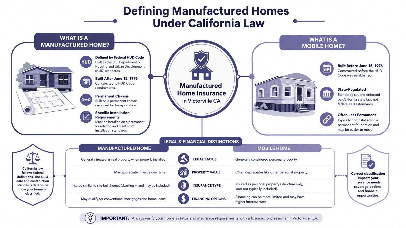 An infographic defining the differences between manufactured homes and mobile homes for insurance purposes in California.