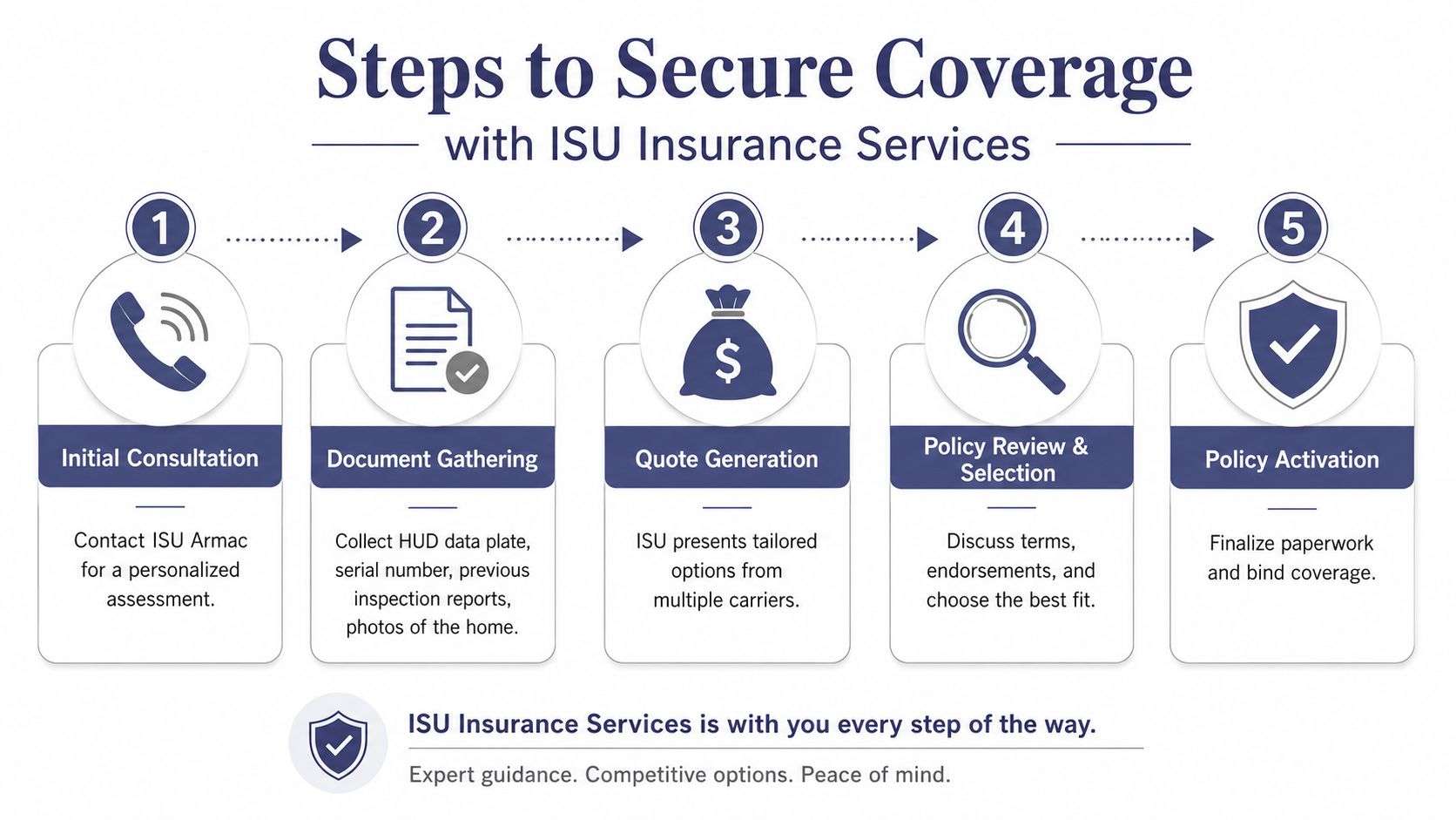 A five-step infographic showing the process to secure manufactured home insurance with ISU Insurance Services.