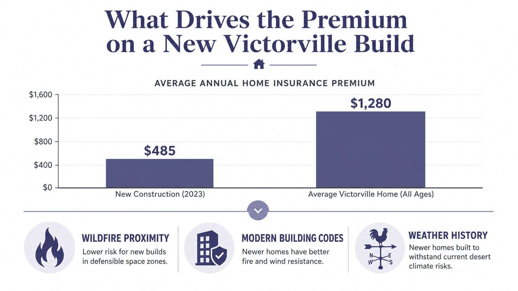 A comparison chart showing lower annual home insurance premiums for new construction versus existing Victorville homes.