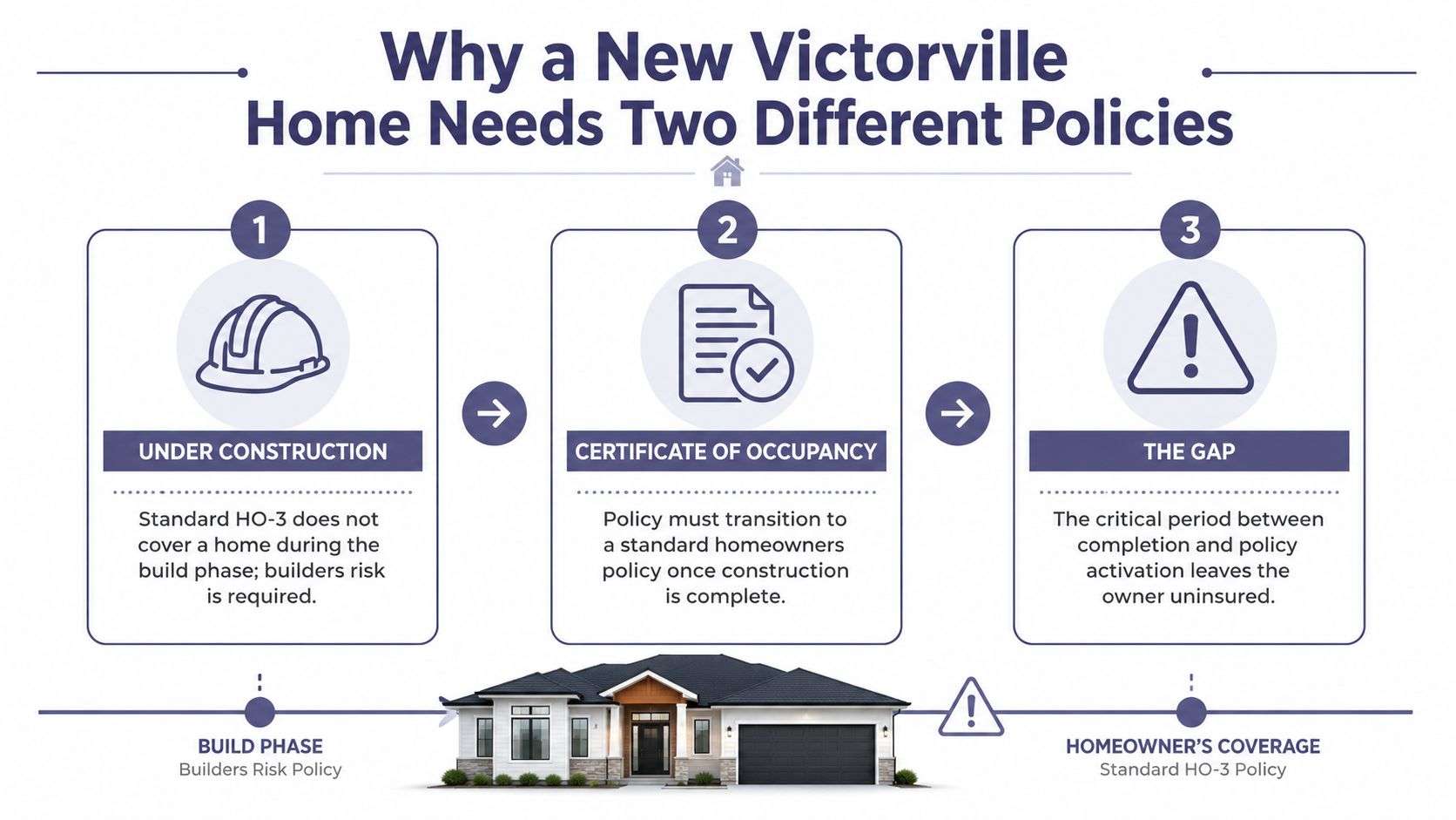 An infographic explaining why new homes in Victorville require both builders risk and homeowners insurance policies.