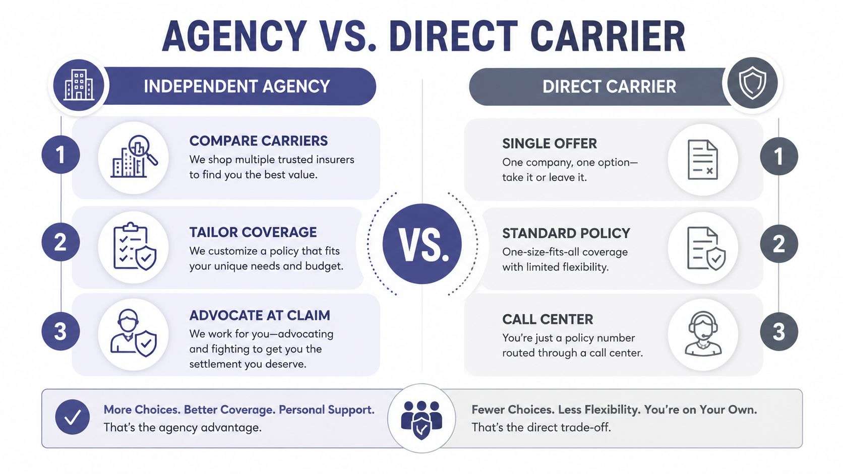 A comparison chart showing the differences between choosing an independent insurance agency and a direct insurance carrier.