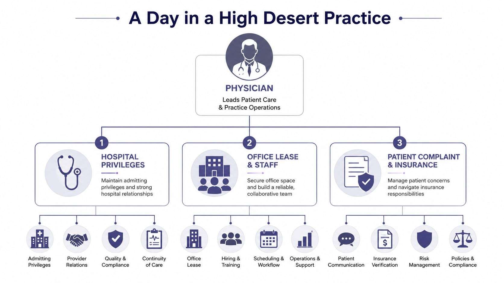 An organizational chart showing a physician managing hospital privileges, office staff, and patient insurance administrative tasks.