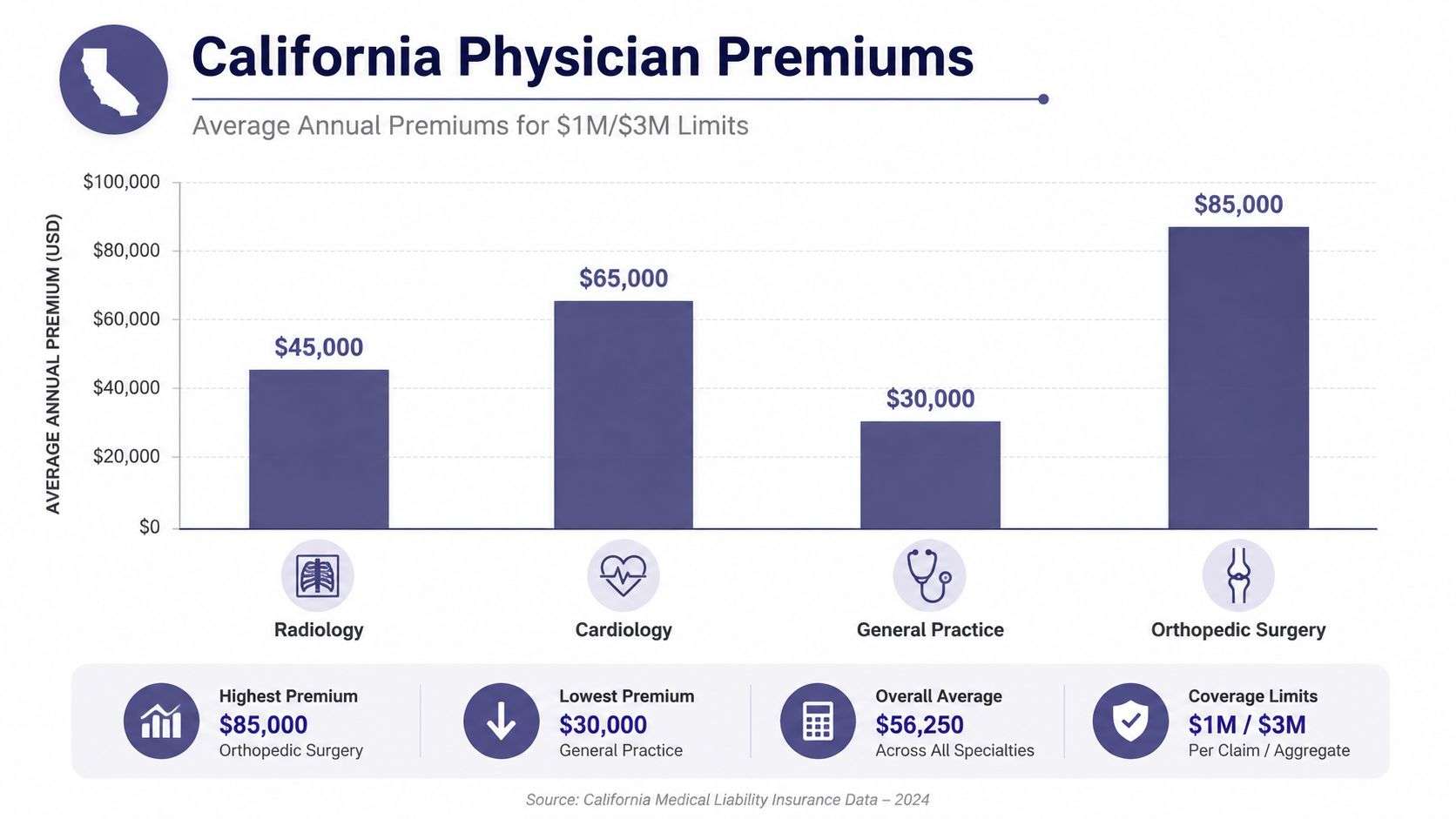 A bar chart comparing average annual medical malpractice insurance premiums for four different physician specialties in California.