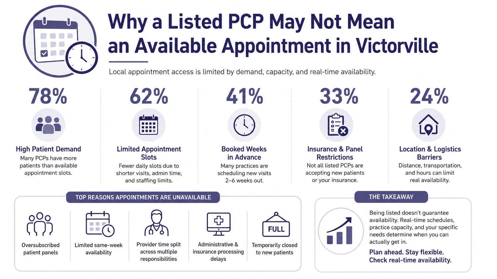 An infographic explaining why listed primary care physicians in Victorville may have limited appointment availability for patients.