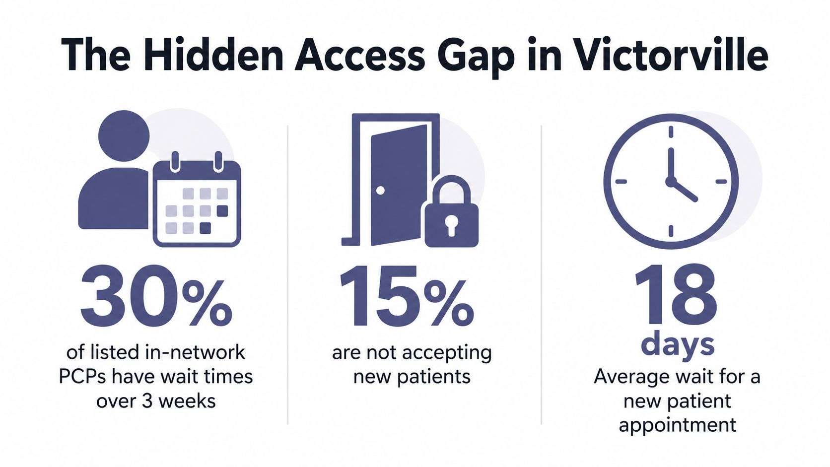 An infographic showing statistics about limited primary care physician access and long wait times in Victorville.
